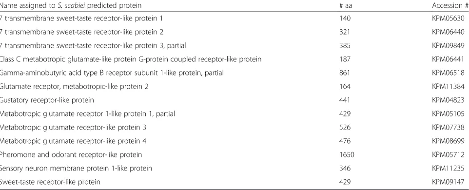 Table 5 Sarcoptes scabiei var. canis proteins predicted to be involved in chemoreception