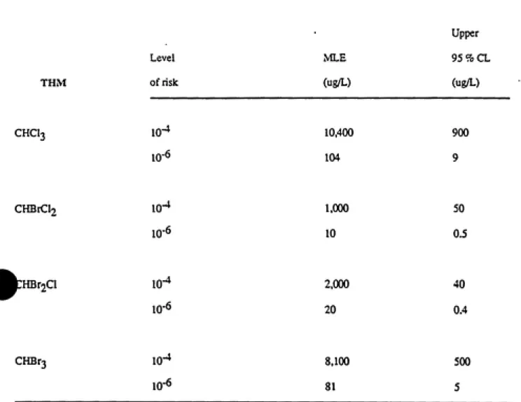 Table 1. Trihalomethanc cancer risk estimates. THM CHCh Level of risk10 10" -4 MLE (ug/L) 10,400 104 Upper 95%CL(ugA-)900 9 CHBrCl2 # HBr2Cl 10 10"  10-,-4 10 -6 1,000102,000 20 50 0.540 0.4 CHBr3   10-8,100 81 500 5