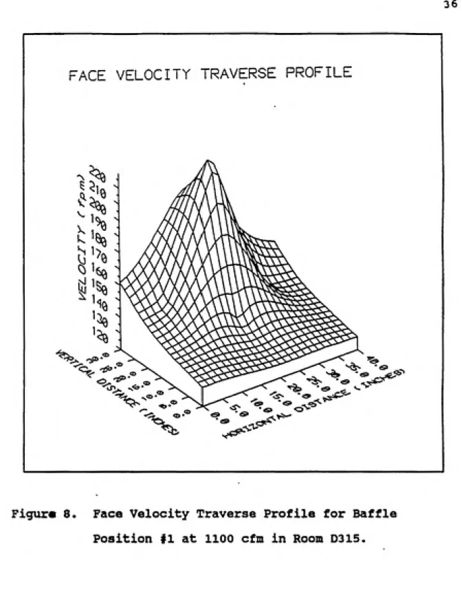 Figure 8.  Face Velocity Traverse Profile for Baffle