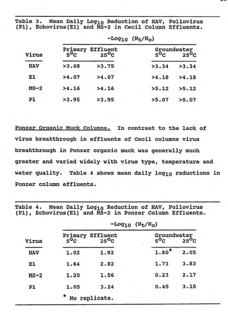 Table 3.  Mean Daily Log^o Reduction of HAV, Poliovirus (PI), Echovirus(El) and MS-2 in Cecil Column Effluents.