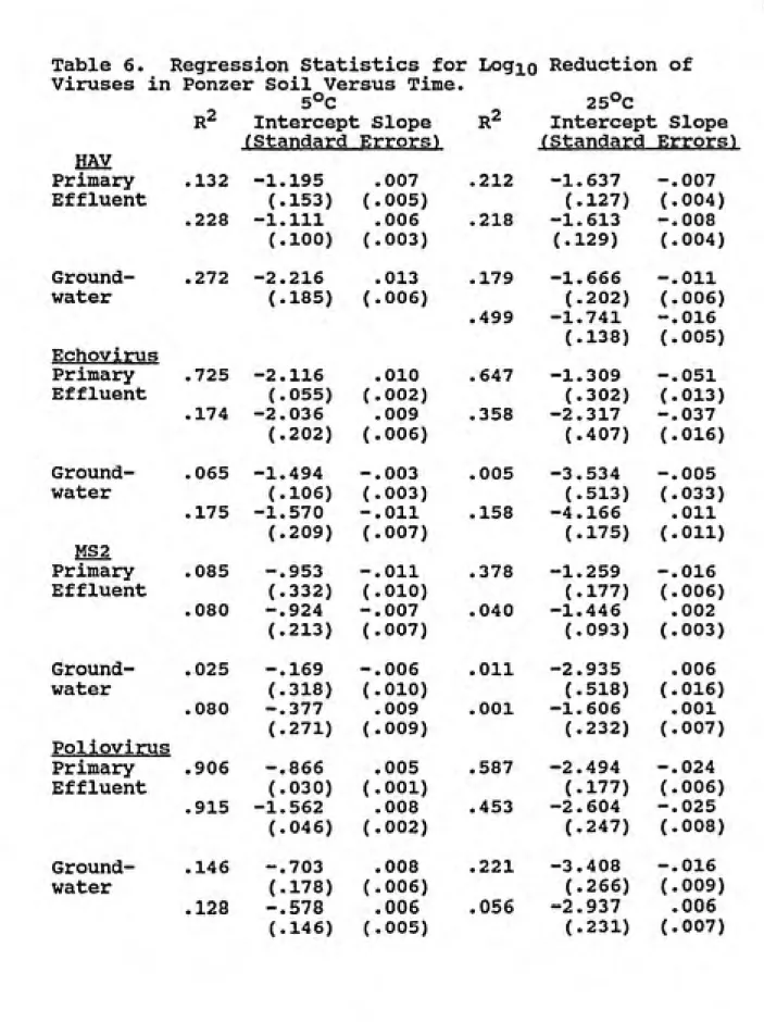 Table 6.  Regression Statistics for Logio Reduction of
