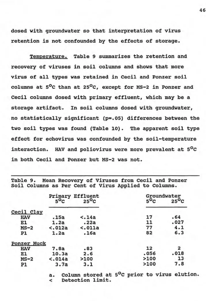 Table 9.  Mean Recovery of Viruses from Cecil and Ponzer Soil Columns as Per Cent of Virus Applied to Columns.