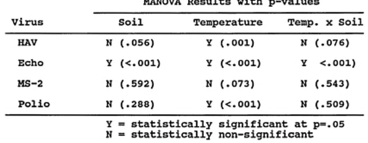 Table 10.  Effects of Temperature and Soil Type on Retention and Recovery of Viruses in Cecil and Ponzer Columns Dosed
