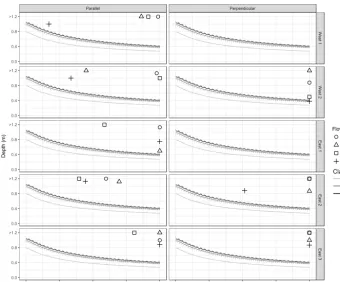 Figure 10. Critical depth–pressure curves for building classes A0, A and B subjected to a hyperconcentrated ﬂow