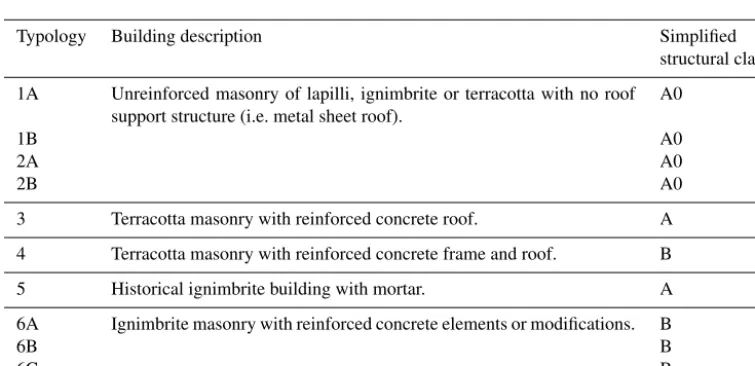 Table 1. Individual building type and vulnerability classes for each block in the Quebrada Dahlia study area