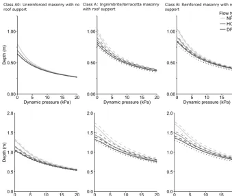Figure 4. Critical depth and dynamic pressures for failure of structural classes A0, A and B for brick widths of 0.15 m (top) and 0.25 m(bottom)