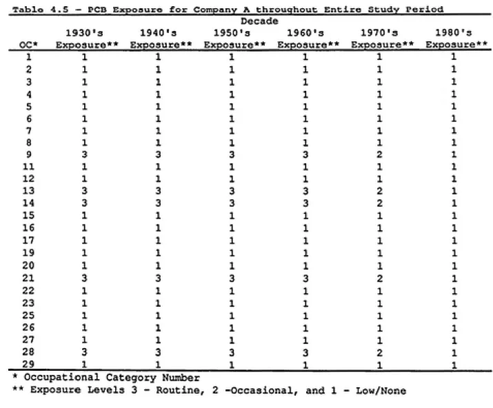 Table   4.5   -   PCS   Exposure   for   Company  A  throughout   Entire   Study   Period__________