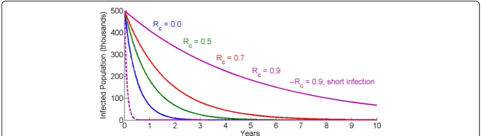 Figure 1 Decay of the infectious reservoir for different values of Rc, for an average infection duration of 180 days (solid lines) and3.5 days (dashed line).