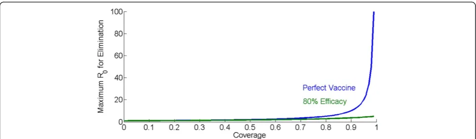 Figure 2 The maximum R0 that can be eliminated for different levels of vaccination coverage with a perfect infection-preventing vaccine(blue) and one that prevents 80% of infections (green).