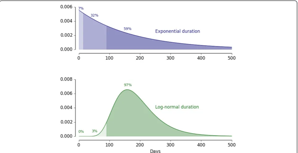 Figure 3 The difference in remaining distribution of infection duration following a 90-day case detection lag for an exponential distribution(blue) and a log-normal distribution (green), each with a mean of 180 days.