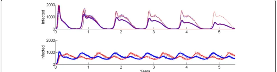 Figure 4 Two locations (red and blue) linked by migration with synchronous (top) and asynchronous (bottom) forcing