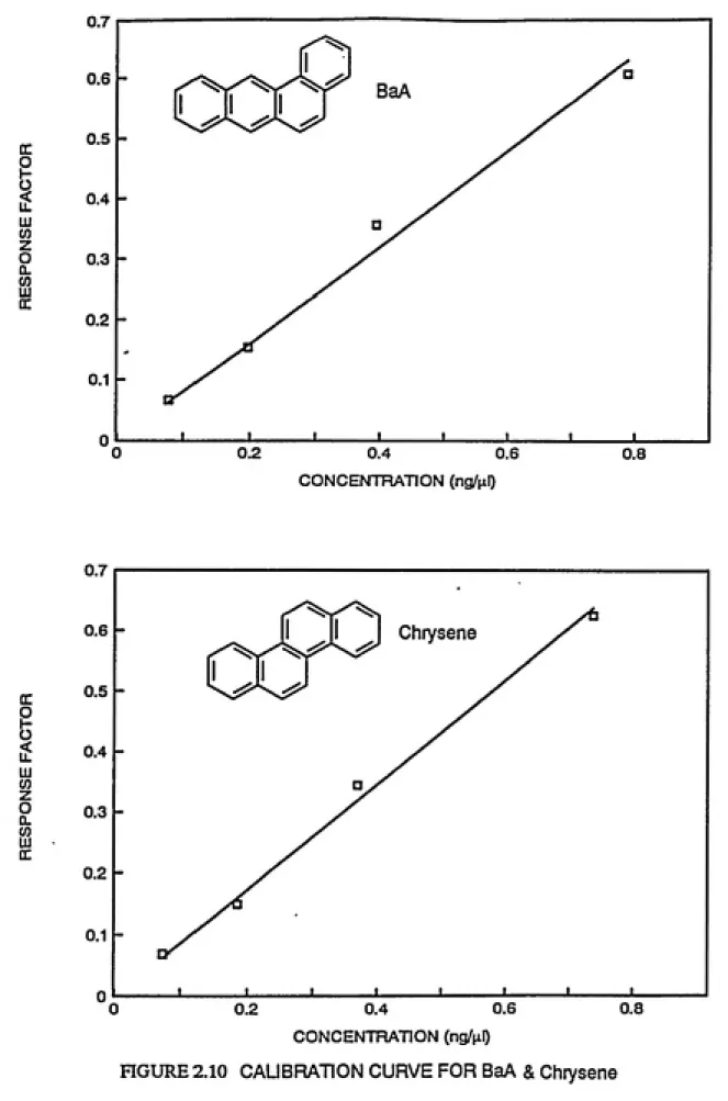 FIGURE 2.10 CALIBRATION CURVE FOR BaA &amp; Chrysene