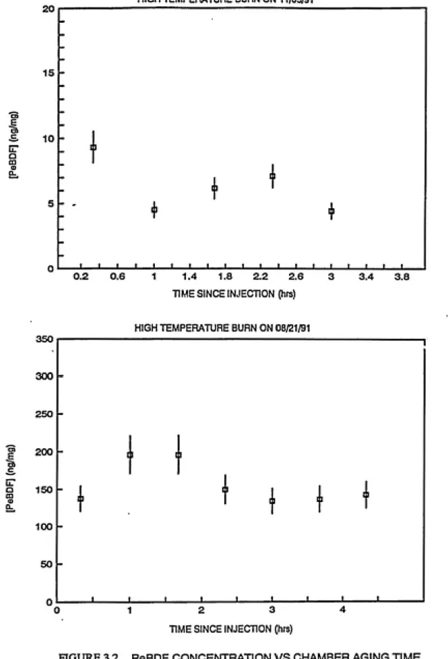 FIGURE 3.2    PeBDF CONCENTRATION VS CHAMBER AGING TIME