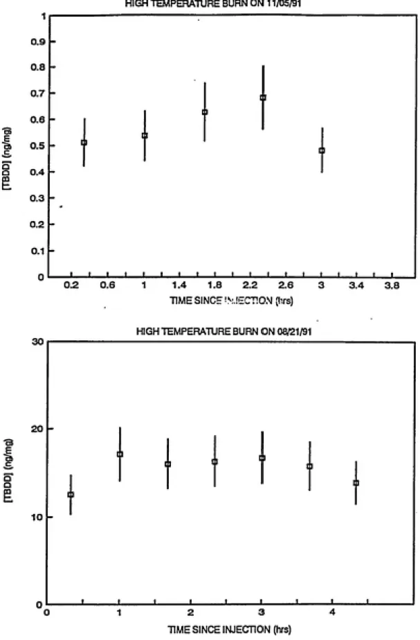FIGURE 3.3    TBDD CONCENTRATION VS CHAMBER AGING TIME