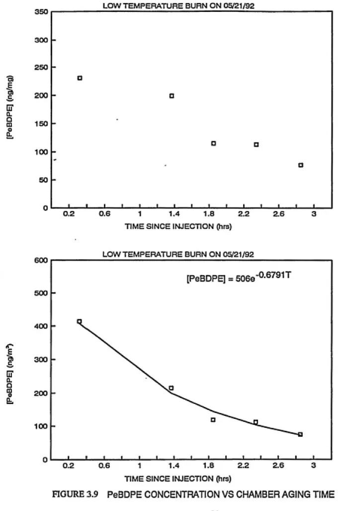 FIGURE 3.9    PeBDPE CONCENTRATION VS CHAMBER AGING TIME