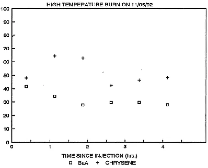 FIGURE 3.15 BaA AND CHRYSENE CONCENTRATION VS CHAMBER AGING TIME