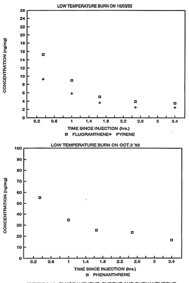 FIGURE 3.17   FLUORANTHENE, PYRENE AND PHENANTHRENE CONCENTRATION VS CHAMBER AGING TIME