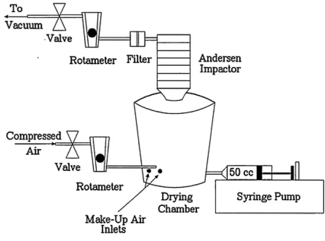 Figure 2: Experimental Set-Up