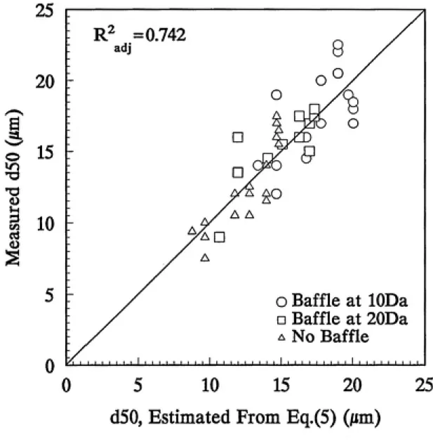 Figure 4: Estimated versus Measured dso