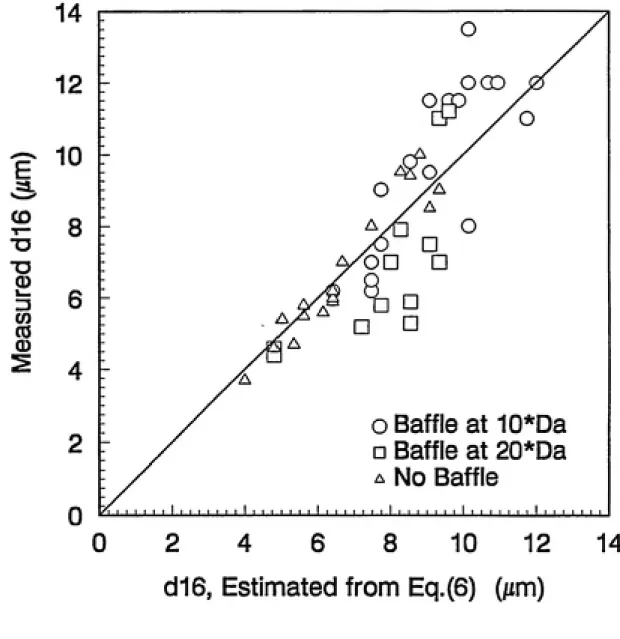 Figure 5: Estimated versus Measured d^g