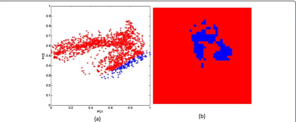Figure 6 Pixels of a single red blood cell (colour coded-blue) (a) delineated in the score space and (b) highlighted in the image space.