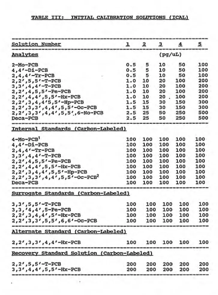 TABLE III:  INITIAL CALIBRATION SOLDTIONS fICAL) Solution Number Analvtes 2-Mo-PCB 4,4'-Di-PCB 2,4,4'-Tr-PCB 2 , 2',5,5'-T-PCB 3 , 3',4,4'-T-PCB 2,2',4,5,5'-Pe-PCB 2,2',4,4',5,5'-Hx-PCB 2,2',3,4,4'5,5'-Hp-PCB 2,2',3,3',4,4',5,5'-Oc-PCB 2,2',3,3',4,4',5,5',