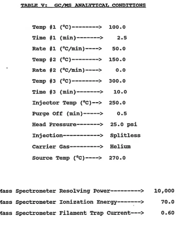 TABLE V:  GC/MS ANALYTICAI. CONDITIONS Temp #1 (°C)--------> 100.0 Time #1 (min)-------> 2.5 Rate #1 (°C/min)----> 50.0 Temp #2 (°C)--------> 150.0 Rate #2 (°C/min)----> 0.0 Temp #3 (°C)--------> 300.0 Time #3 (min)-------> 10.0 Inject