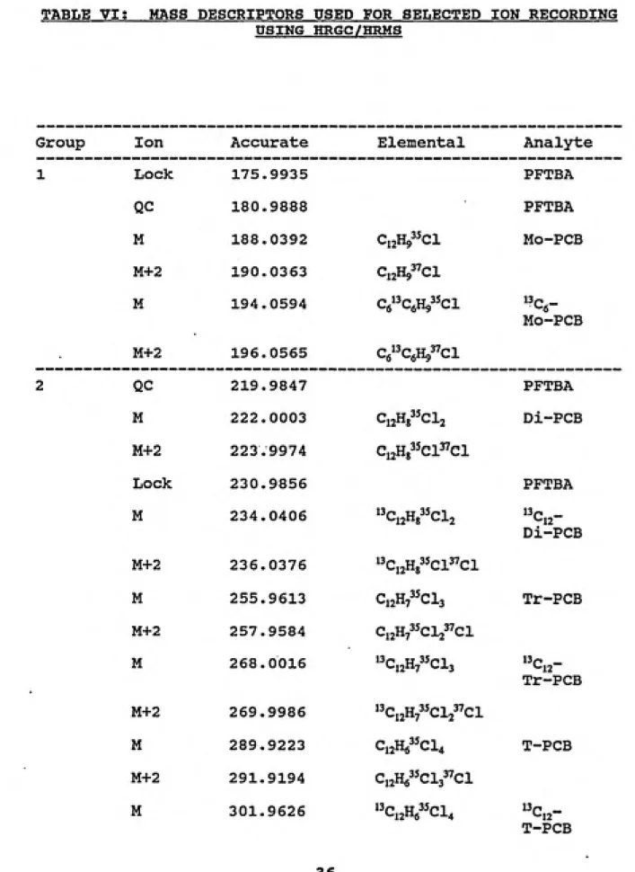 TABLE VIt MASS DESCRIPTORS USED FOR SELECTED ION RECORDING USING HRGC/HRMS