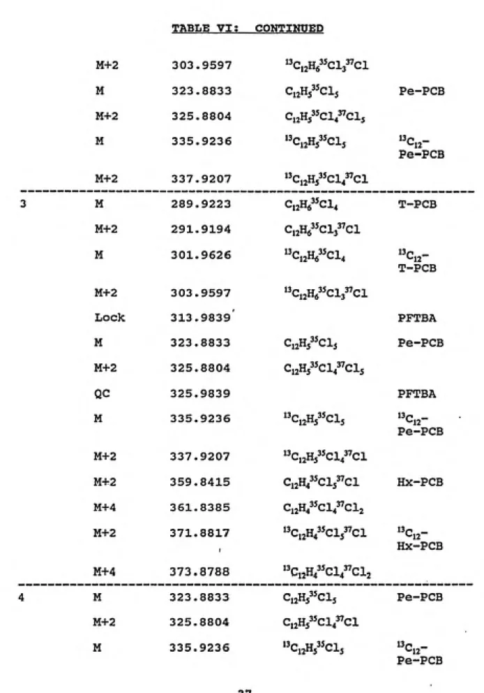 TABLE  VI;      CONTINUED M+2 303.9597 "CijHg^^Cls^Cl M 323.8833 Cn^s^'Cls Pe-PCB M+2 325.8804 Ci^Hj^^cV^Clj M 335.9236 "C12H535CI5 13p    _^12 Pe-PCB M+2 337.9207 i^CizHs'^cV'Cl 3 M 289.9223 ^n^6  CI4 T-PCB M+2 291.9194 Ci2H,35ci^37ci M 301.9626 &