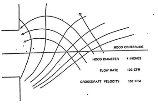Figure 5 — Theoretical potential lines and streamlines for a flanged circular hood operating in the presence of a crossdraft
