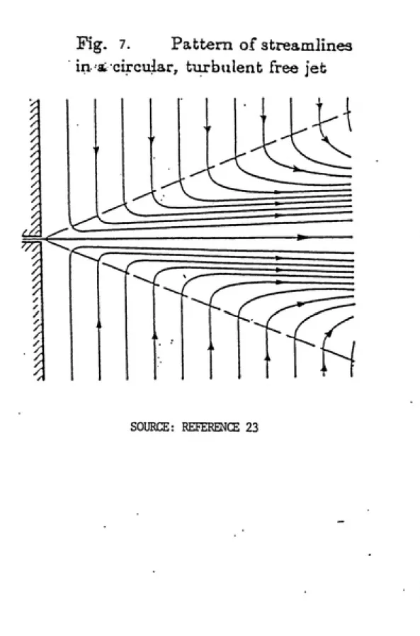 Fig.   7. Pattern of Streamlines in- * circular, turbulent free jet