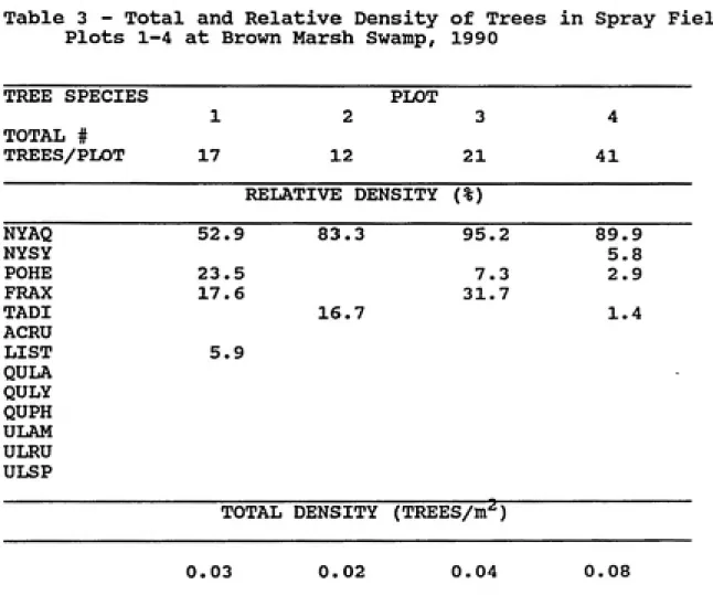 Table 3 - Total and Relative Density of Trees in Spray Field Plots 1-4 at Brown Marsh Swamp, 1990