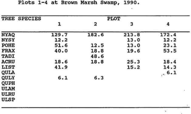 Table 4 - Importance Values for Trees in Spray Field Plots 1-4 at Brown Marsh Swamp, 1990.