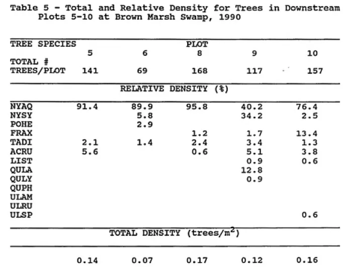 Table 5 - Total and Relative Density for Trees in Downstream Plots 5-10 at Brown Marsh Swamp, 1990