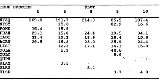 Table 6 - Importance Values for Trees in Downstream Plots 5-10 at Brown Marsh Swamp, 1990