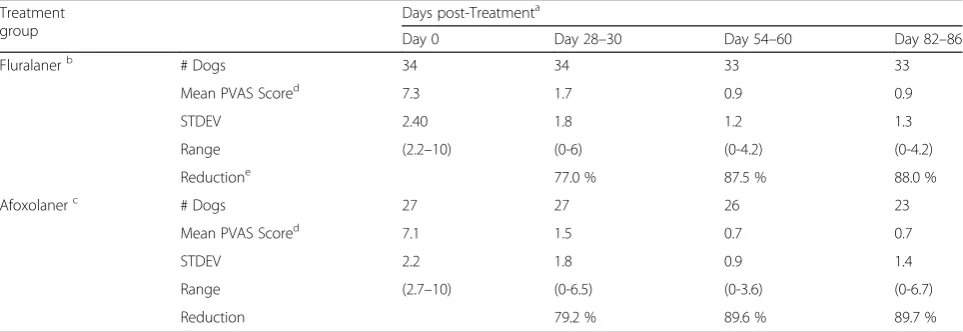 Table 6 Assessment of skin lesions using the Canine Atopic Dermatitis Extent and Severity Index-4 (CADESI-4) scale for dogs natur-ally infested with fleas and administered either fluralaner or afoxolaner oral treatments