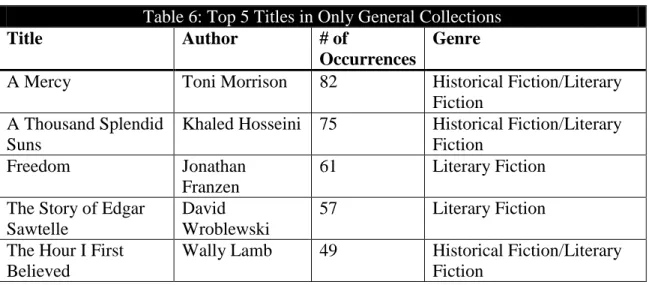 Table 5: Top 5 Titles in Only Browsing Collections 