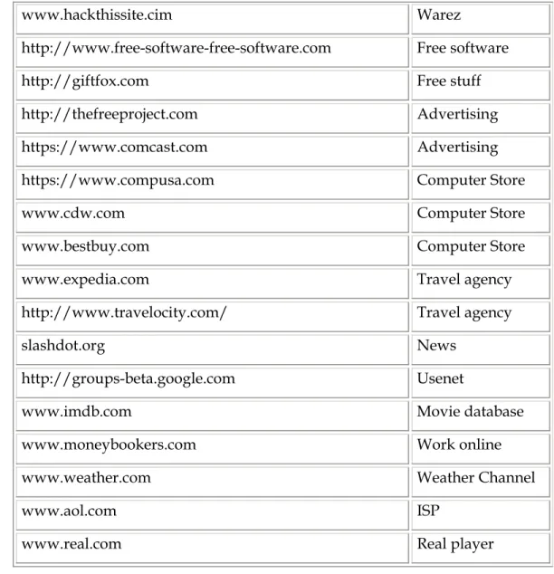 Table 2. List of the websites and their category    