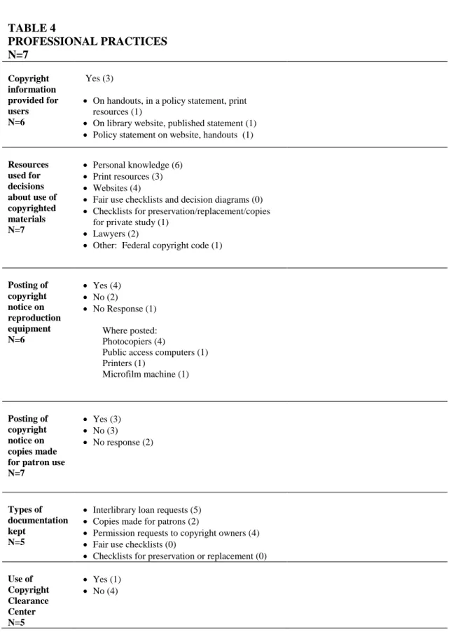 TABLE 4  PROFESSIONAL PRACTICES   N=7 Copyright  information  provided for  users  N=6         Yes (3) 