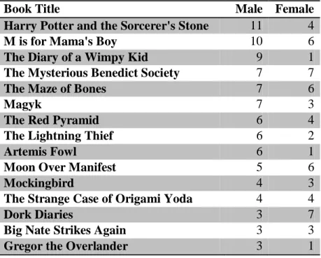 Table 1. Characters who read any text (continuous or non-continuous) 