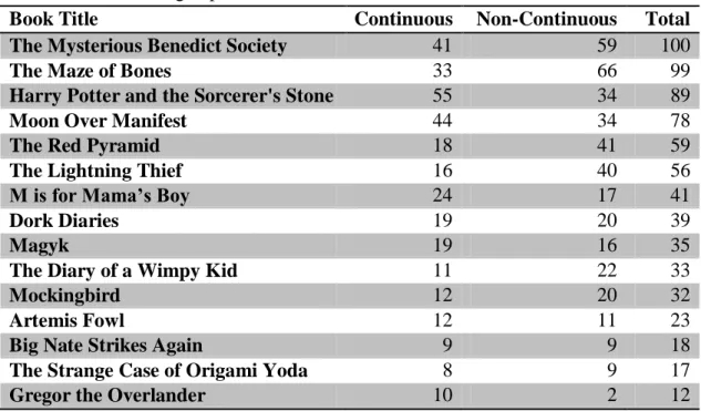 Table 2. Total reading experiences  