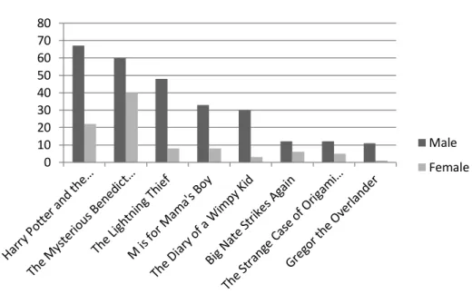 Figure 1. Total reading experiences in books with only male protagonists 