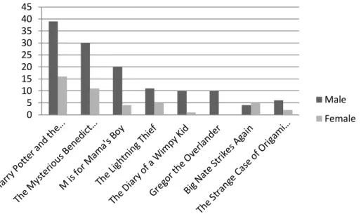 Figure 3. Continuous reading experiences in books with only male protagonists 