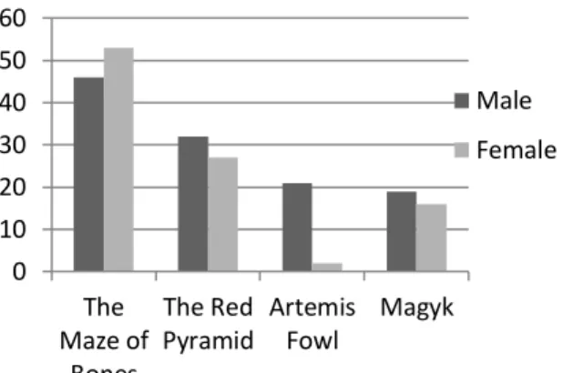 Figure 5. Total reading experiences in books with protagonists of neither gender  exclusively 