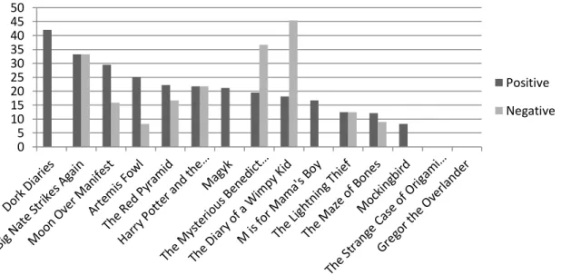 Figure 10. Percentage of reading experienced as positive or negative 