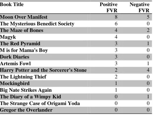 Table 4. Number of instances of FVR experienced as positive or negative  