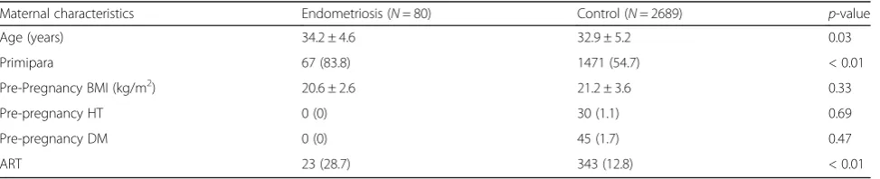 Table 1 Maternal Characteristics in the Endometriosis and Control groups