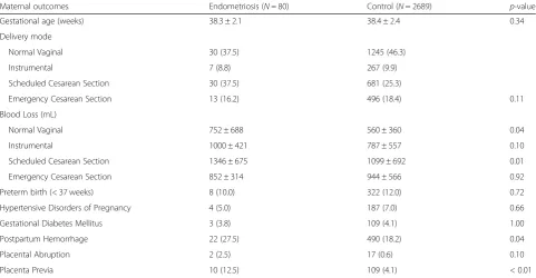 Table 3 Neonatal Outcomes in the Endometriosis and Control groups