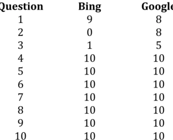 Figure 3:  Number of correct answers produced by search engines for each question. 