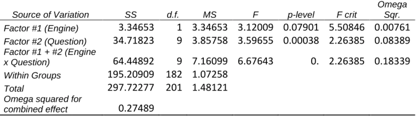 Figure 8: Two-way ANOVA comparing query rank by engines and questions 